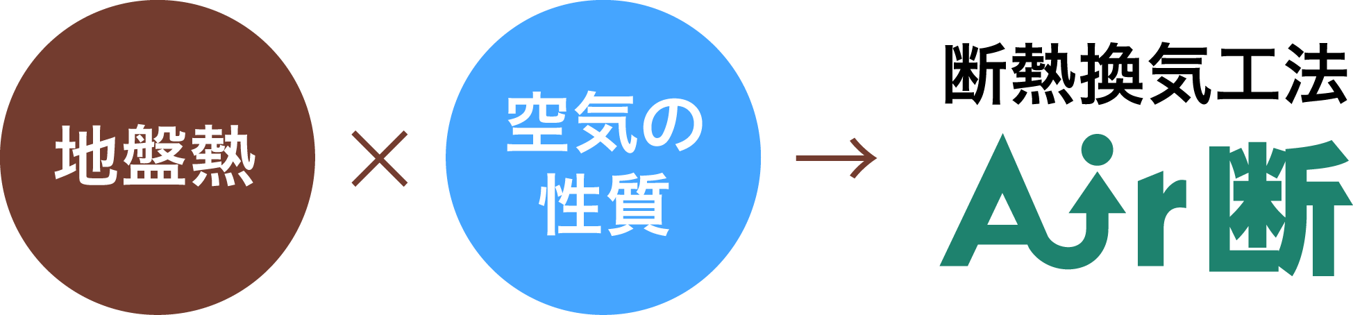 地盤熱×空気の性質→断熱換気工法Air断